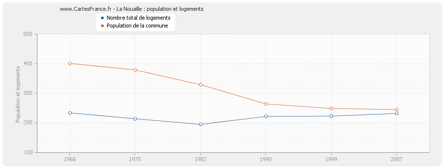 La Nouaille : population et logements